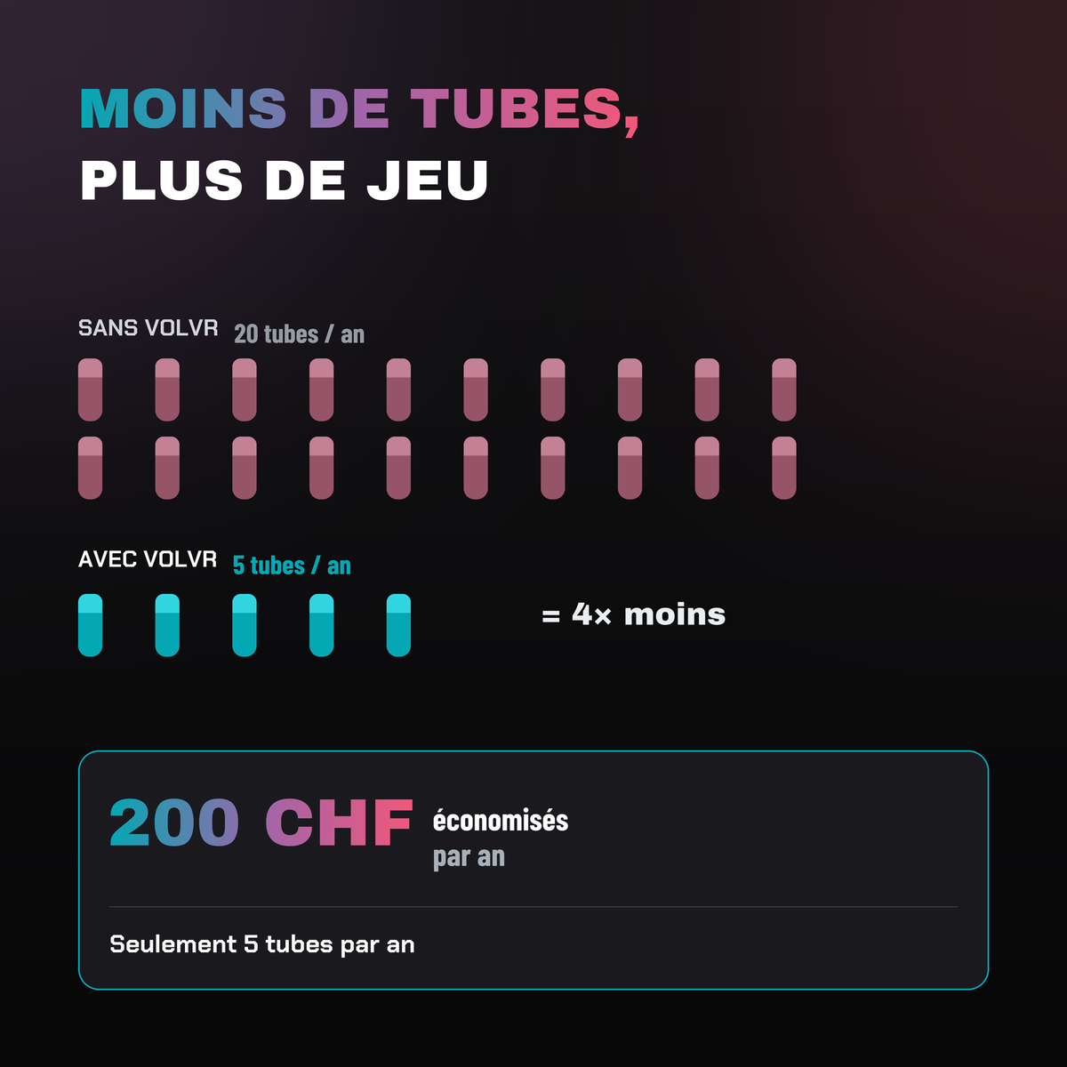 Avec VOLV'AIR : seulement 5 tubes de balles par an au lieu de 20, jusqu'à 200 CHF économisés par an